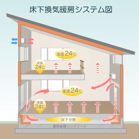 超高断熱の家･床下換気暖房