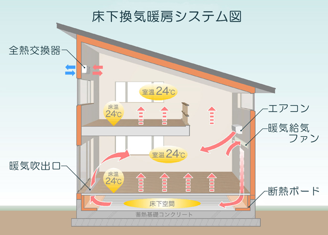 床下換気暖房･暖かい床